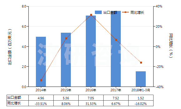 2014-2018年3月中國苯乙酸及其鹽(HS29163400)出口總額及增速統(tǒng)計(jì) 2014-2018年3月中國苯乙酸及其鹽(HS29163400)出口總額及增速統(tǒng)計(jì)